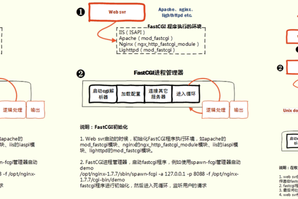 FastCGI进程