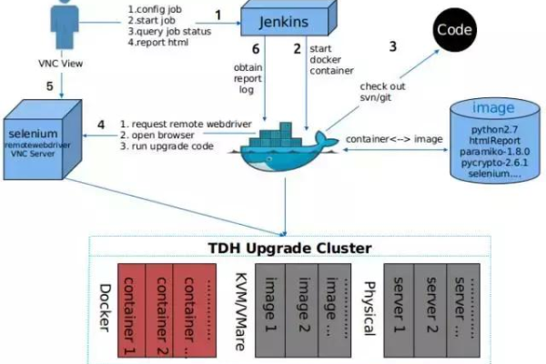 Linux下的Docker：如何进行容器的自动化测试和监控？