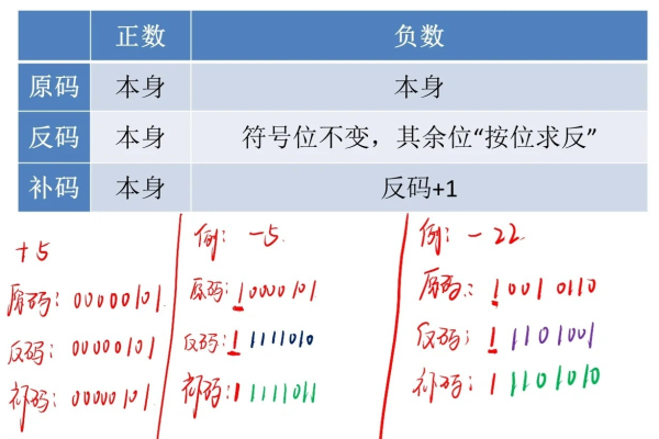 原码、反码、补码之间的转换和简单运算