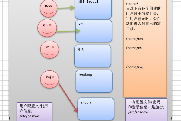 如何使用linux进行用户和权限管理设置