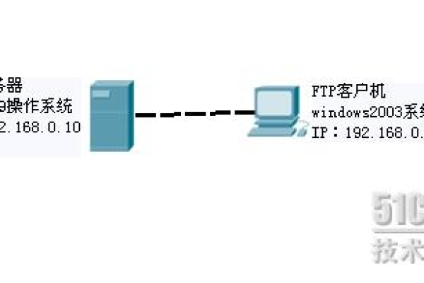 linux ftp 服务  第1张