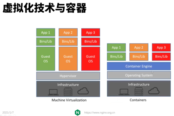 虚拟化和容器  第1张