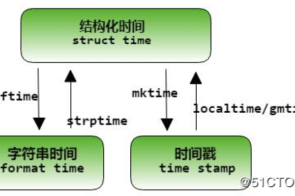 python如何按时间划分