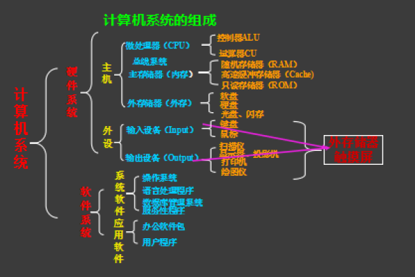 计算机由什么组成