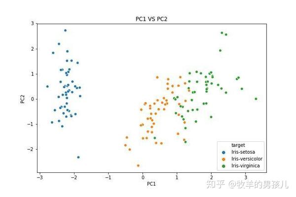 python如何做主成分分析