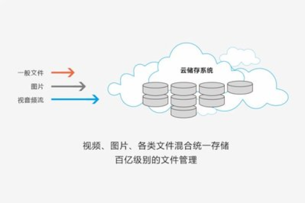 购买云储存空间有什么用