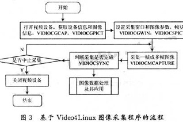 配置Linux系统以支持图像采集和视频处理开发