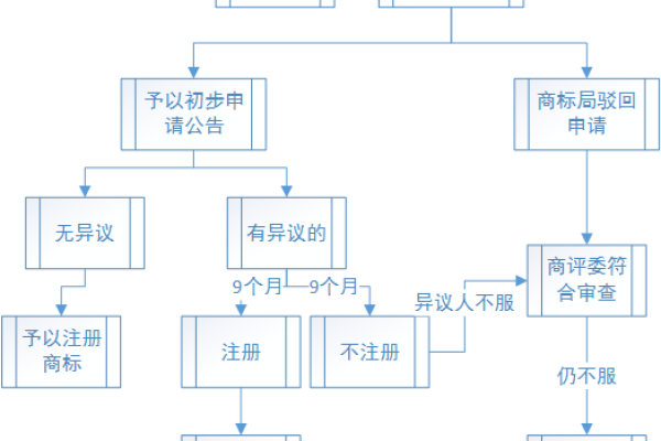 申请商标的流程和费用