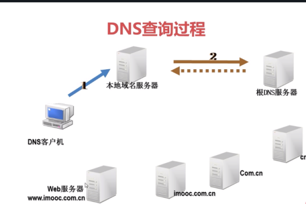 DNS查询方法：轻松解决域名服务器问题 (域名服务器dns怎么查询)