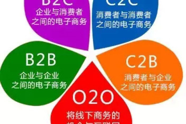 什么是b2c与b2b的区别,b2c与b2b的不同点