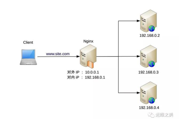 如何在Linux上配置高可用的网络负载均衡