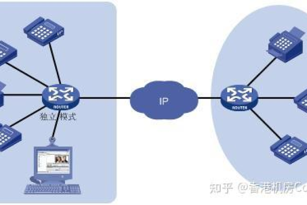 服务器独立ip与共享ip的区别是什么