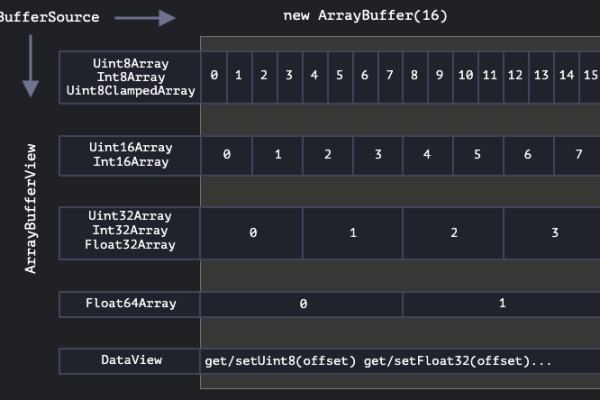 ByteBuffer.js，探索高效处理二进制数据的JavaScript库  第1张