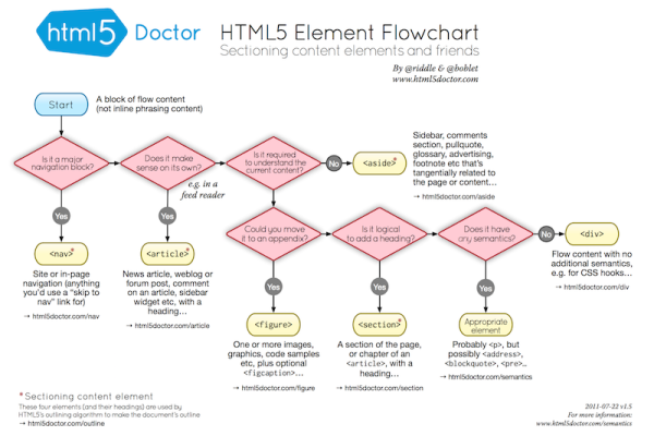 如何理解语义化html5