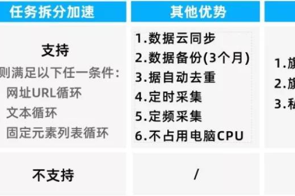 八爪鱼云采集原理以及规则加速设置教程（八爪鱼云采集价格）