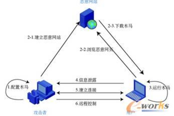 美国网站服务器载入干扰常见的载入方式