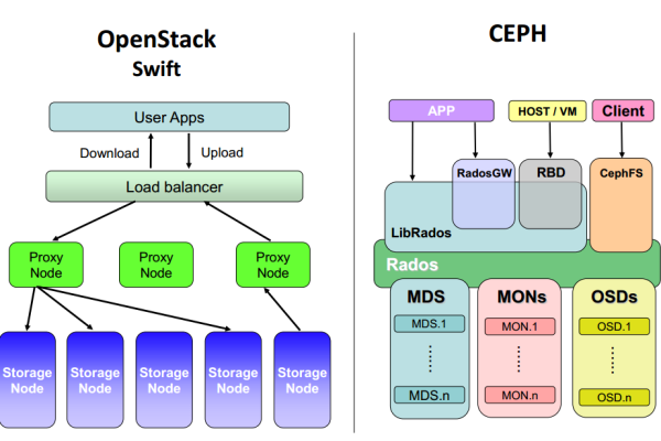 如何在Linux上配置高可用的虚拟化存储（如Ceph）