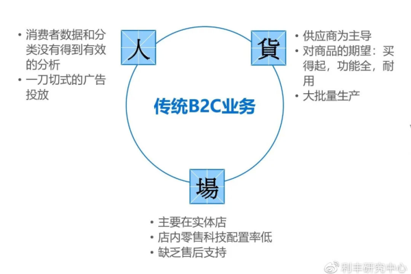 什么叫b2c模式