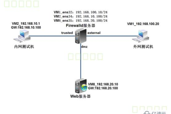 如何使用防火墙设置CentOS服务器的网络传输安全  第1张