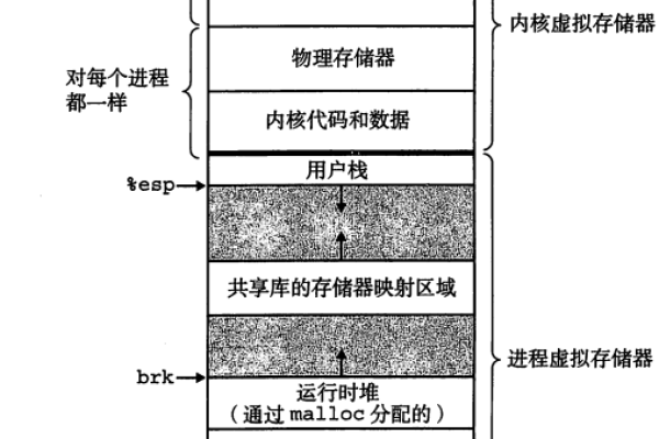 如何使用linux进行内存管理和优化设置