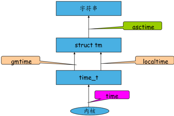 linux下的c语言有时间函数吗