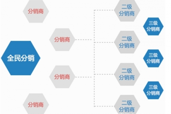 什么是美国分销主机？怎么做主机分销商？（什么是美国分销主机?怎么做主机分销商）