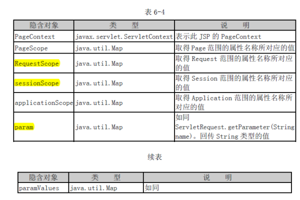 html页面如何使用jstl