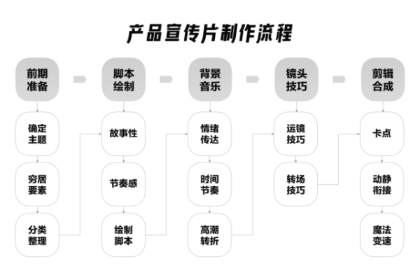 产品宣传片如何制作