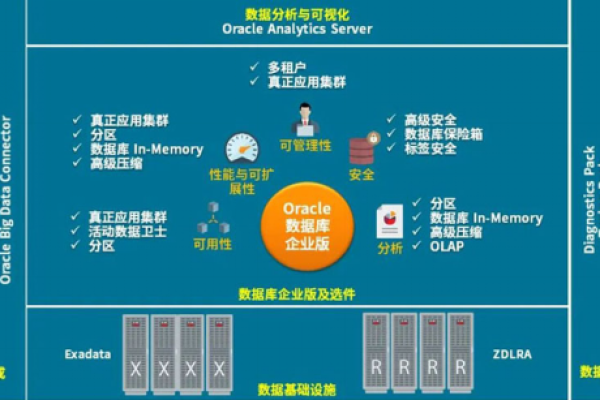 Oracle Database 15c新版本上线，满足多方位强大应用需求