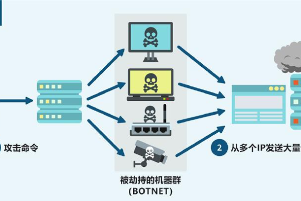 DDoS的详细介绍