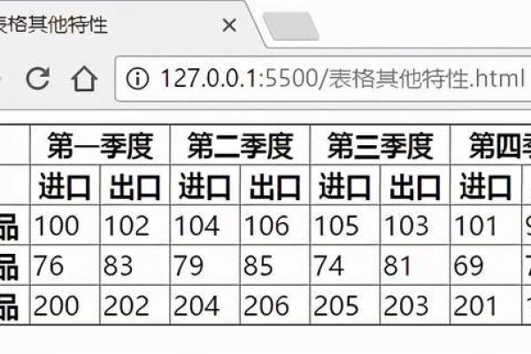 html表格如何设置高度和宽度一样吗