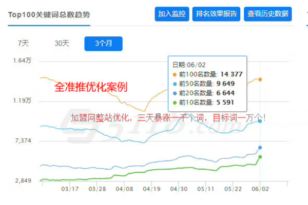 快速提高关键词排名  第1张