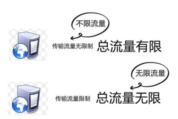 云虚拟主机租用如何限制流量使用