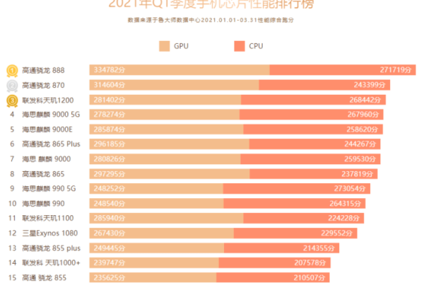 天玑1200处理器排行榜  第1张