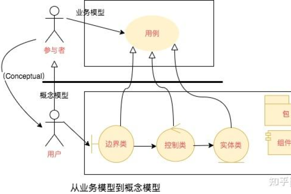 什么是概念模型