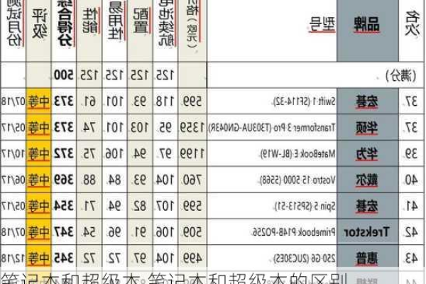 笔记本电脑的分级,笔记本电脑等级标准是什么