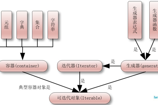 python迭代器 如何实现  第1张