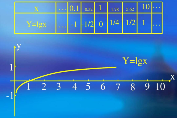 c语言y=lgx怎么写