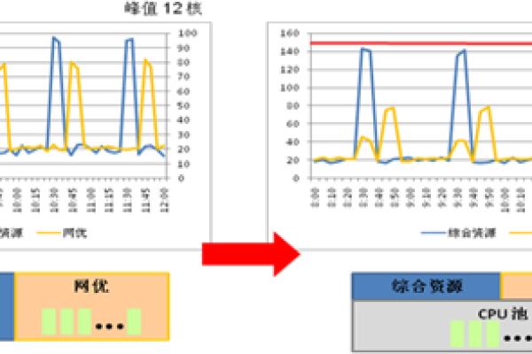 如何监控和优化服务器的CPU利用率？