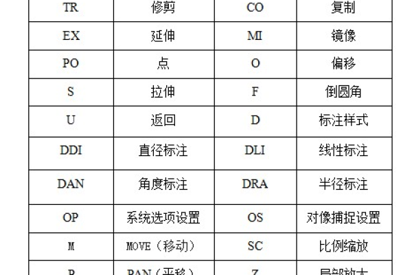 CAD常用命令、快捷键和命令说明大全  第1张