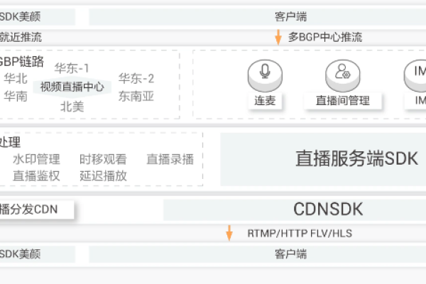 cdn云加速服务器怎么使用教程