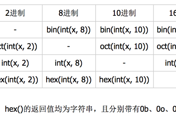 python 如何转换进制字符串