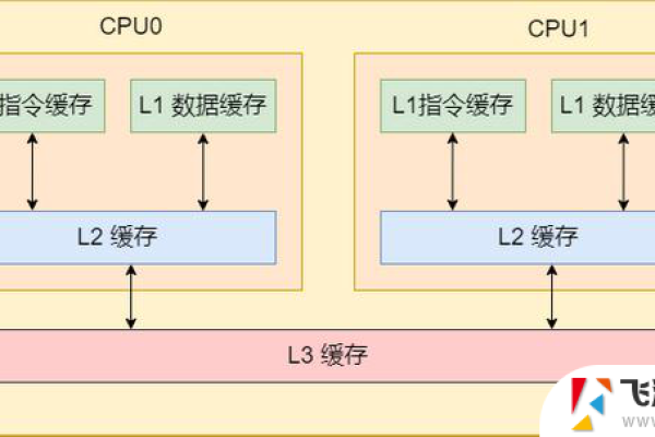 cpu三级缓存对生产力,cpu 缓存 原理