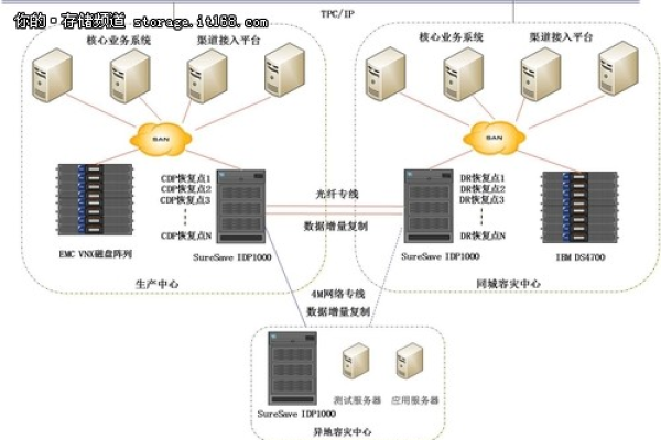 什么是两地三中心？最火的服务器容灾备份方案