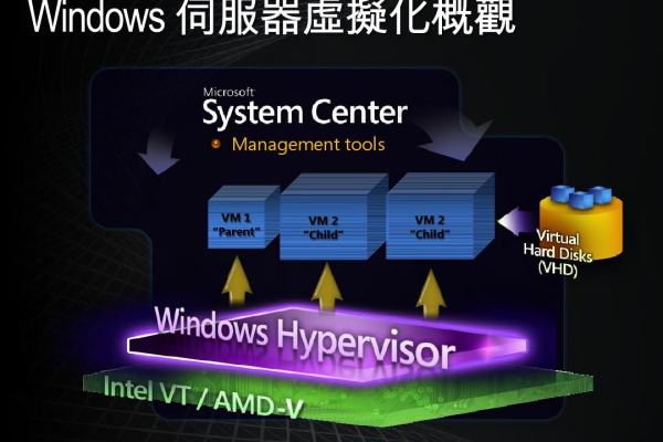 虚拟化知识普及 Hyper-V常见故障汇总