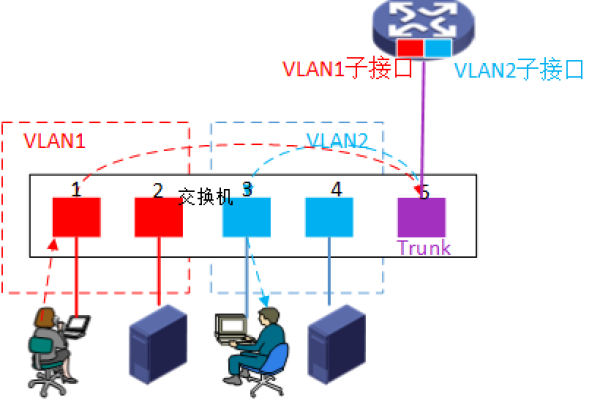 vlan是什么  第1张