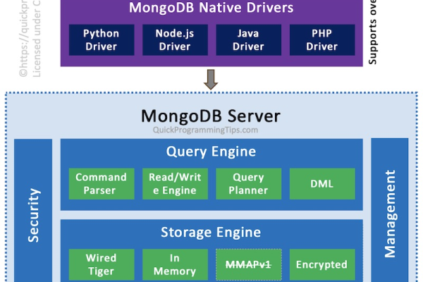 mongodb价格(mongodb go)（mongodb多少钱）