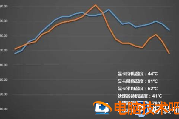 玩游戏时显卡温度多少正常