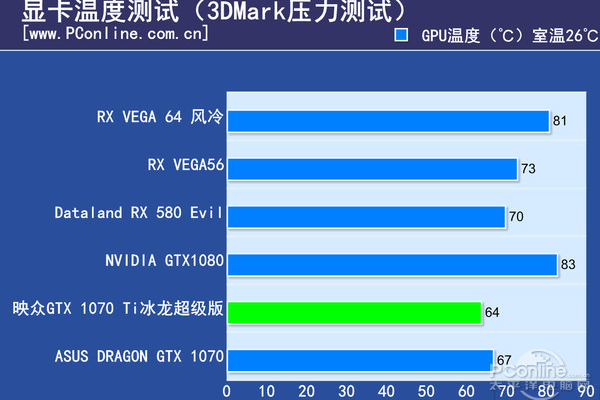 烤机显卡温度多少正常