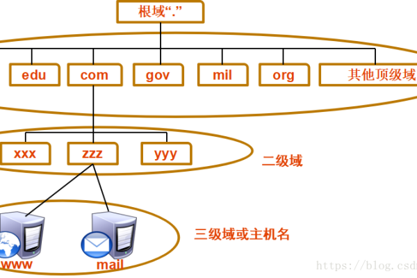 dns集群服务器如何搭建